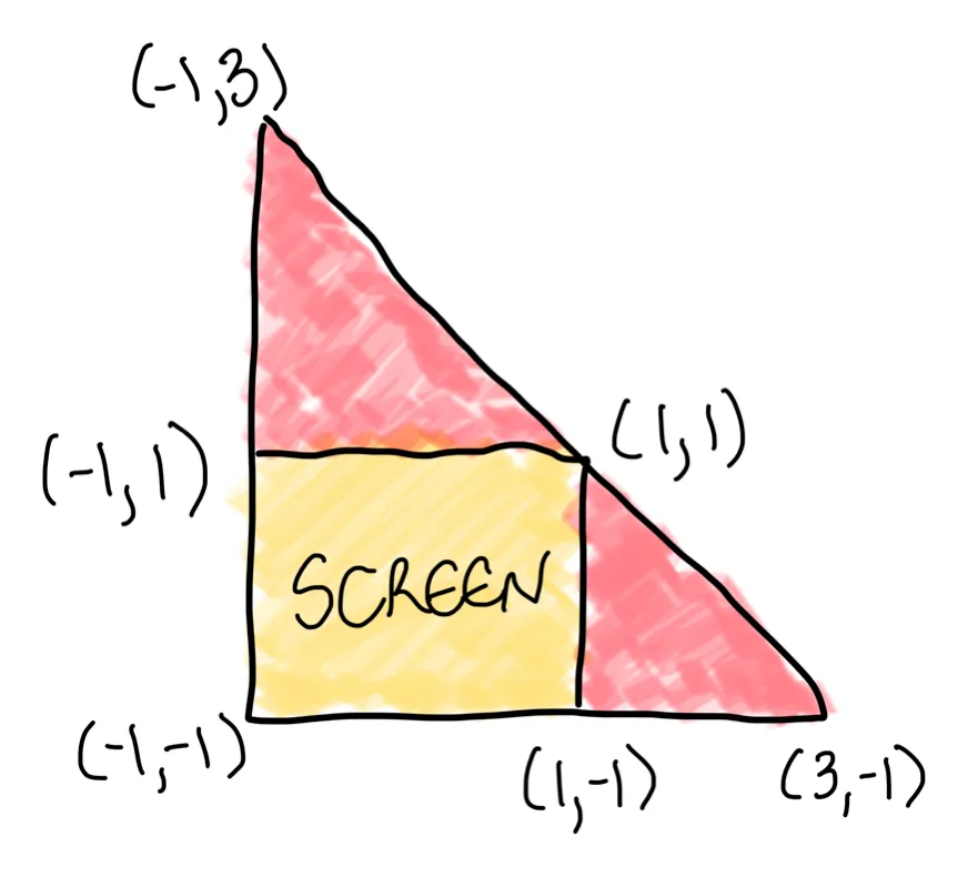 an image showing a triangle that covers the screen along with the triangle's uv coordinates